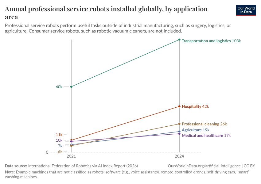 A thumbnail of the "Annual professional service robots installed globally, by application area" chart