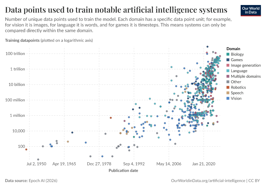 A thumbnail of the "Data points used to train notable artificial intelligence systems" chart