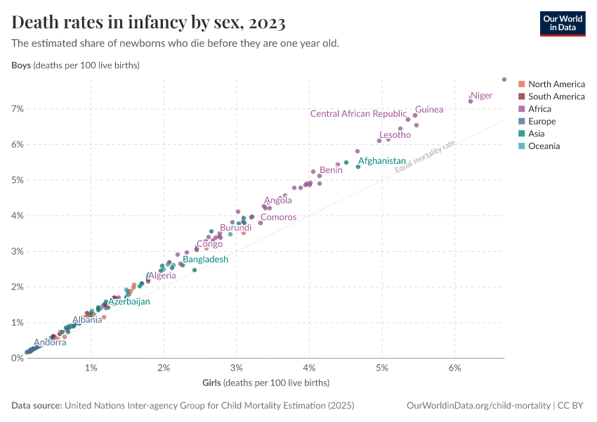 Death rates in infancy by sex