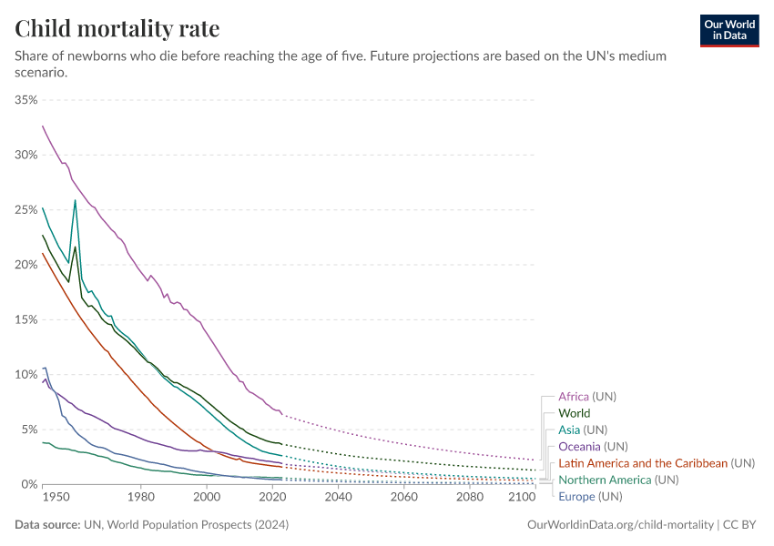 A thumbnail of the "Child mortality rate" chart