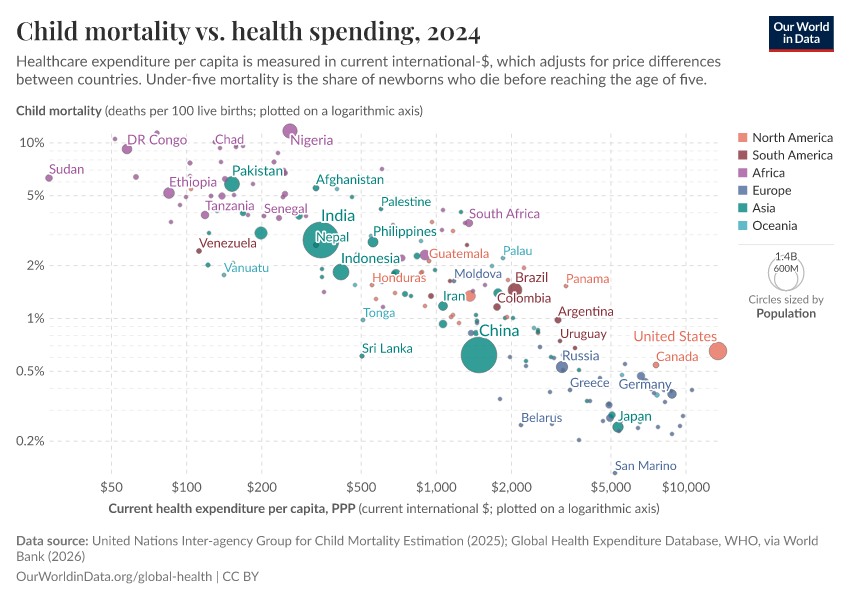 A thumbnail of the "Child mortality vs. health spending" chart