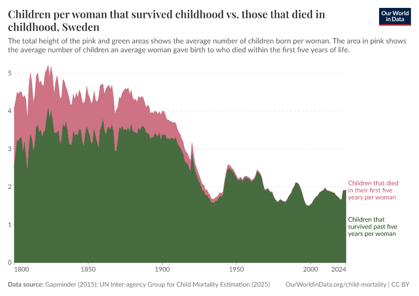 A thumbnail of the "Children per woman that survived childhood vs. those that died in childhood" chart