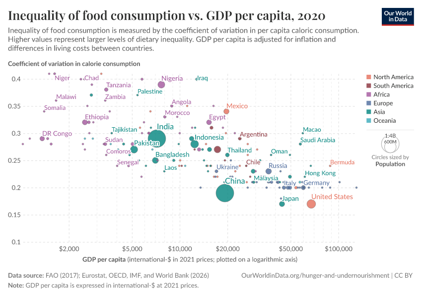 A thumbnail of the "Inequality of food consumption vs. GDP per capita" chart