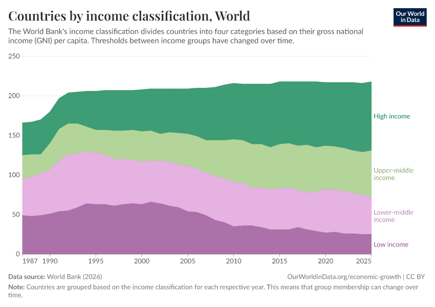 Countries by income classification