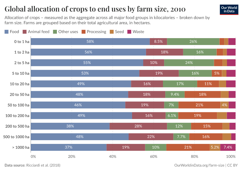 A thumbnail of the "Global allocation of crops to end uses by farm size" chart