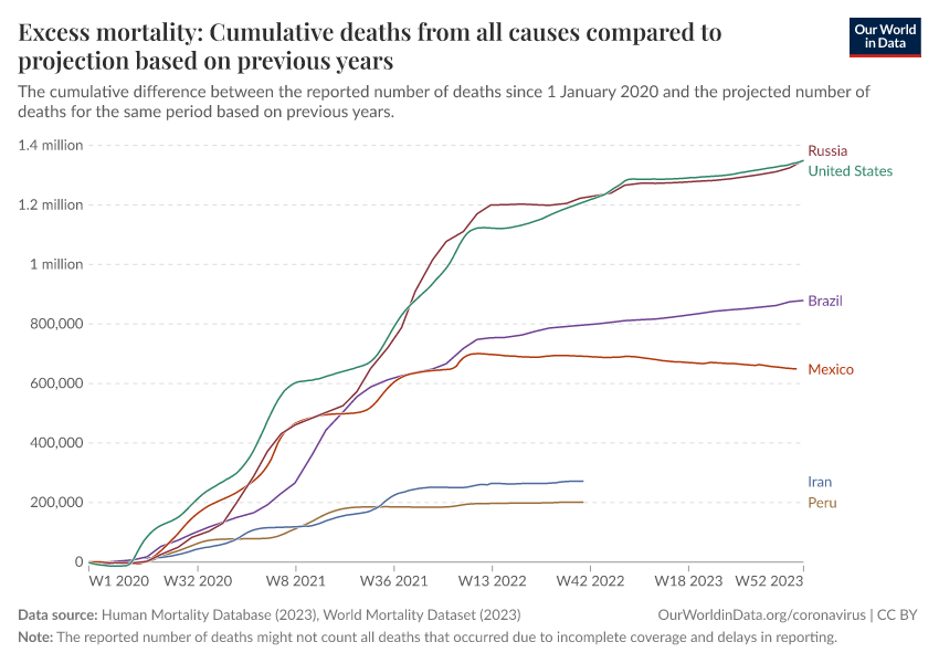 A thumbnail of the "Excess mortality: Cumulative deaths from all causes compared to projection based on previous years" chart