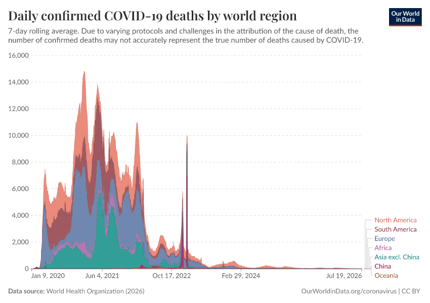 Daily confirmed COVID-19 deaths by world region
