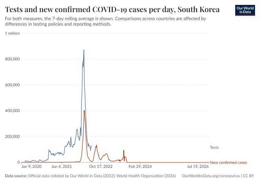Tests and new confirmed COVID-19 cases per day