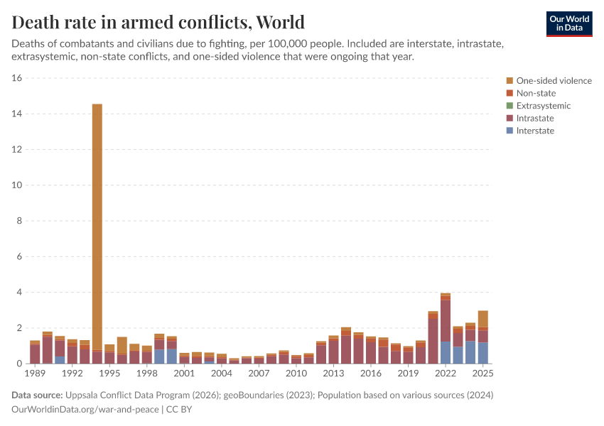 A thumbnail of the "Death rate in armed conflicts" chart