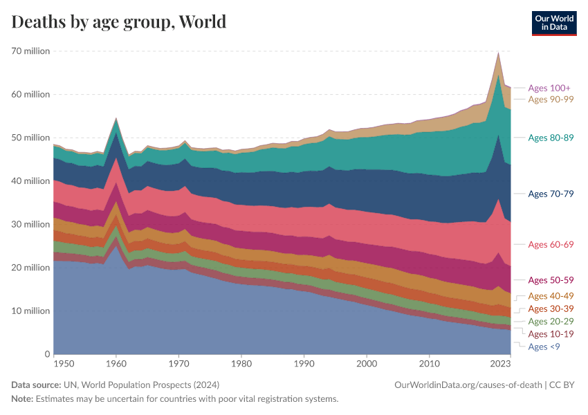 A thumbnail of the "Deaths by age group" chart