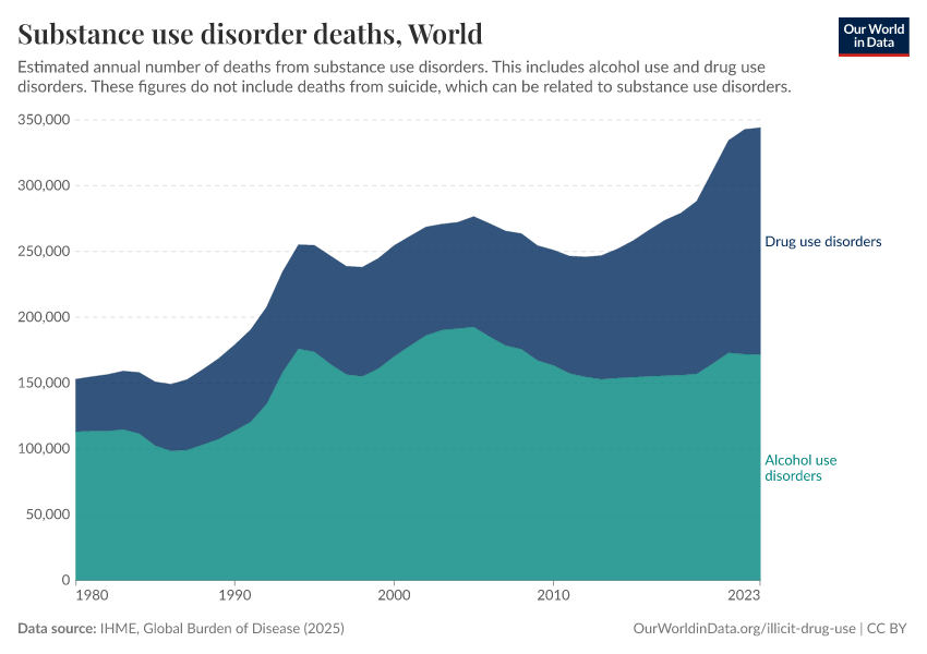 Substance use disorder deaths