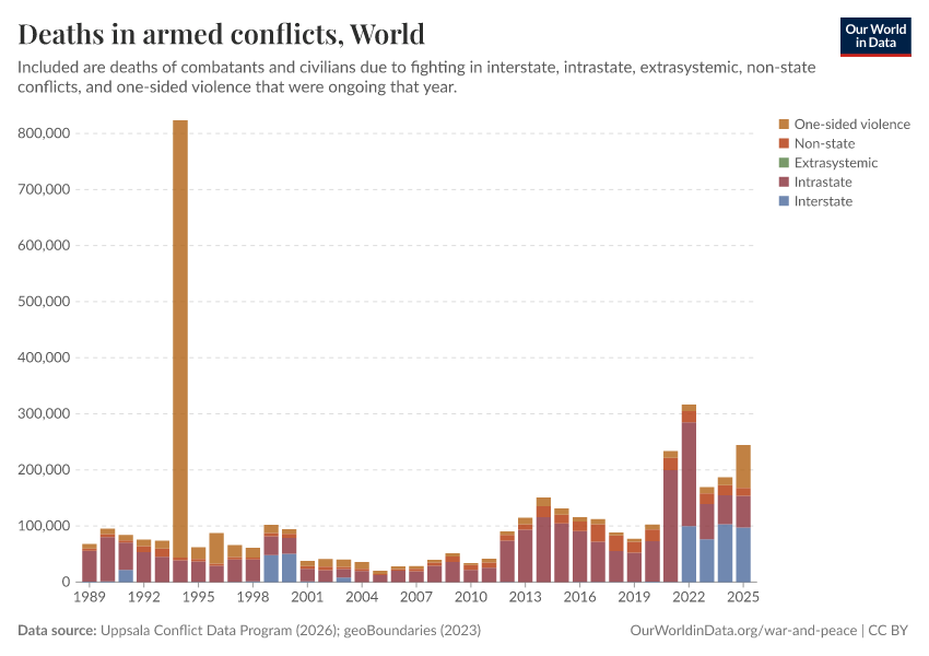 A thumbnail of the "Deaths in armed conflicts" chart