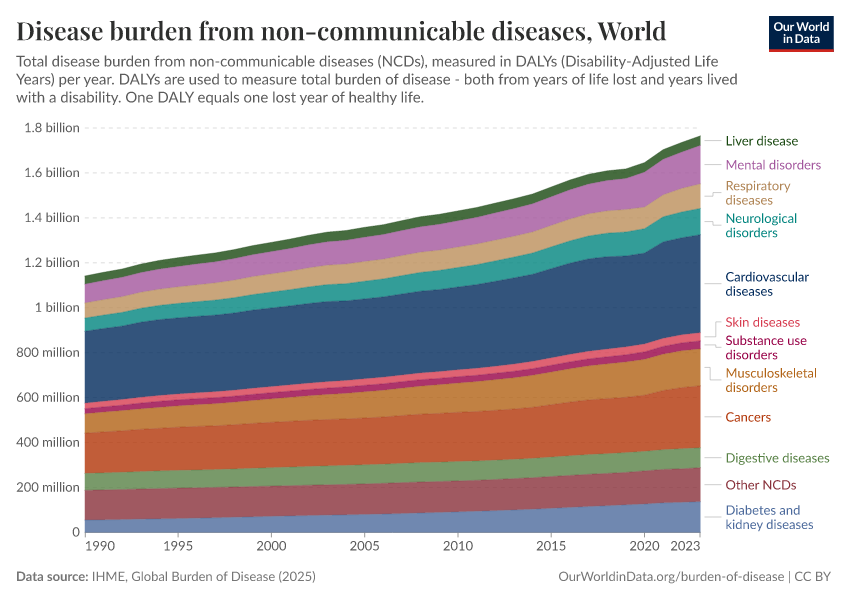 Disease burden from non-communicable diseases