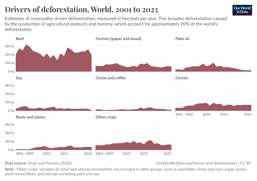 Drivers of deforestation