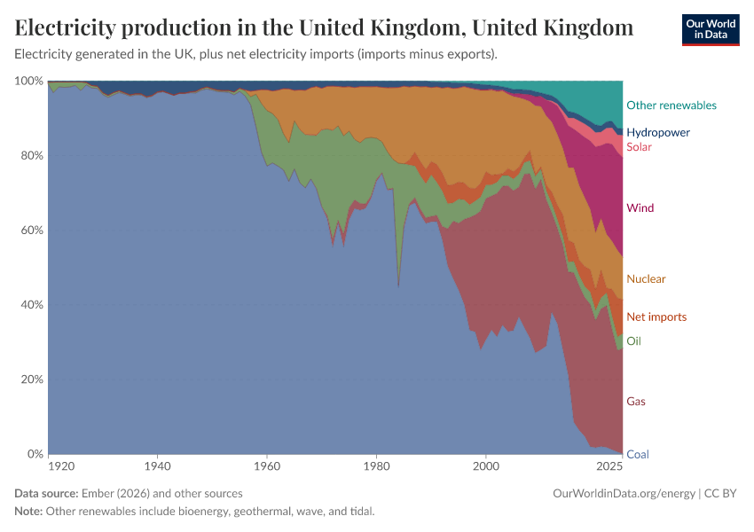 A thumbnail of the "Electricity production in the United Kingdom" chart