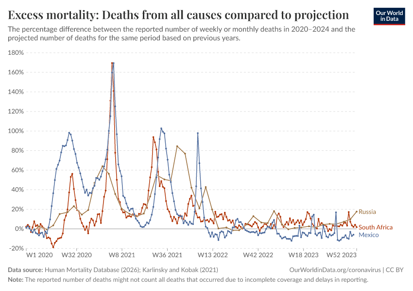 A thumbnail of the "Excess mortality: Deaths from all causes compared to projection" chart
