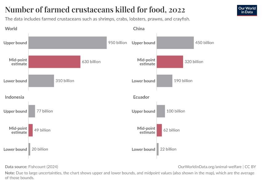 A thumbnail of the "Number of farmed crustaceans killed for food" chart