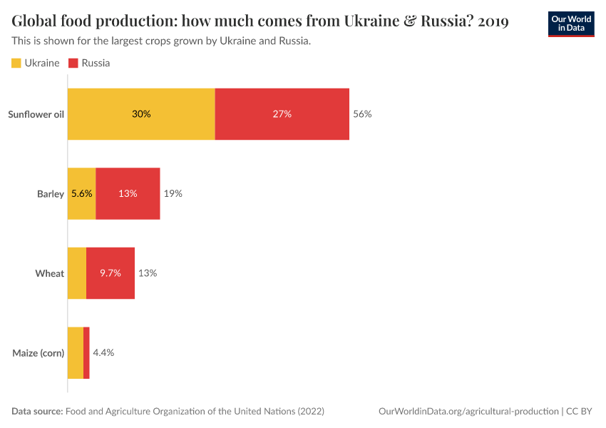 Global food production: how much comes from Ukraine & Russia?