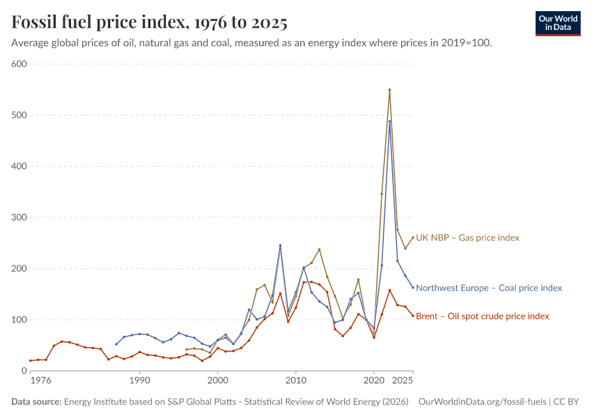 A thumbnail of the "Fossil fuel price index" chart
