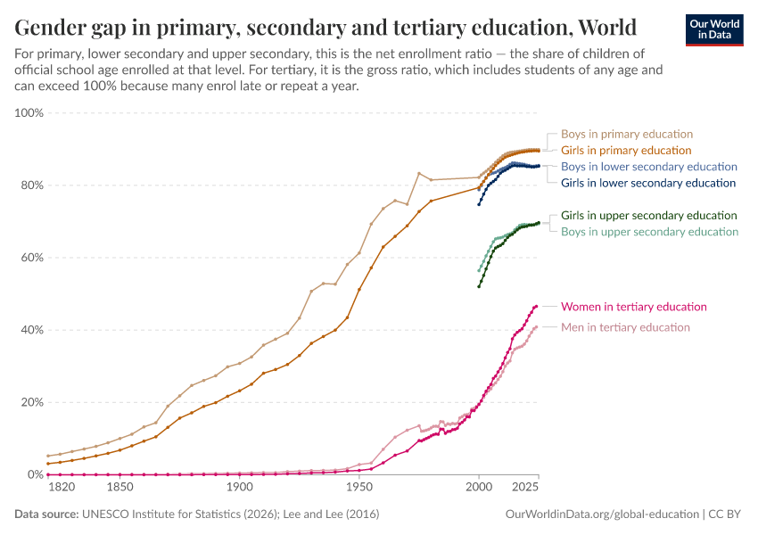 A thumbnail of the "Gender gap in primary, secondary and tertiary education" chart