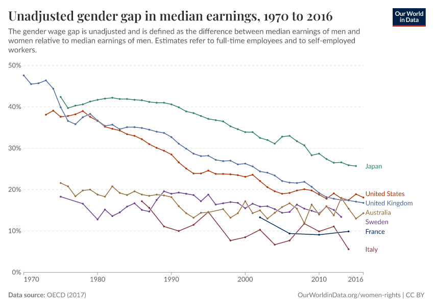 Unadjusted gender gap in median earnings