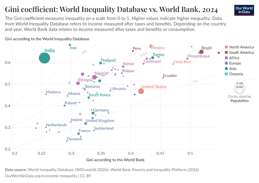 A thumbnail of the "Gini coefficient: World Inequality Database vs. World Bank" chart