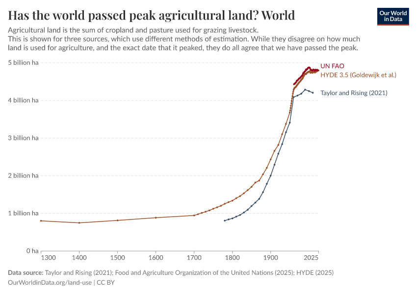 A thumbnail of the "Has the world passed peak agricultural land?" chart