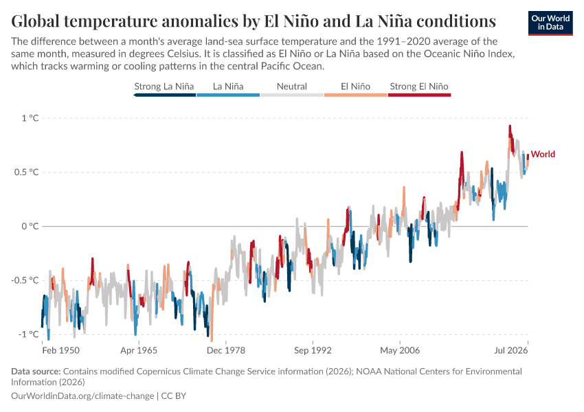 A thumbnail of the "Global temperature anomalies by El Niño and La Niña conditions" chart