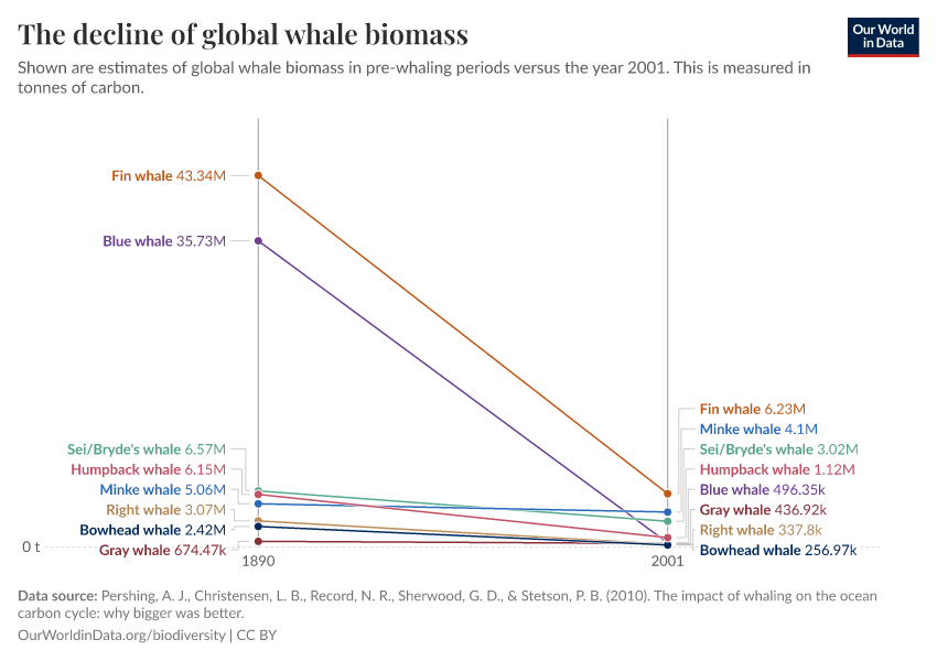 A thumbnail of the "The decline of global whale biomass" chart