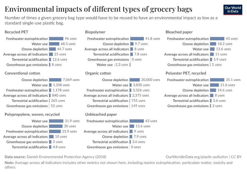 Environmental impacts of different types of grocery bags