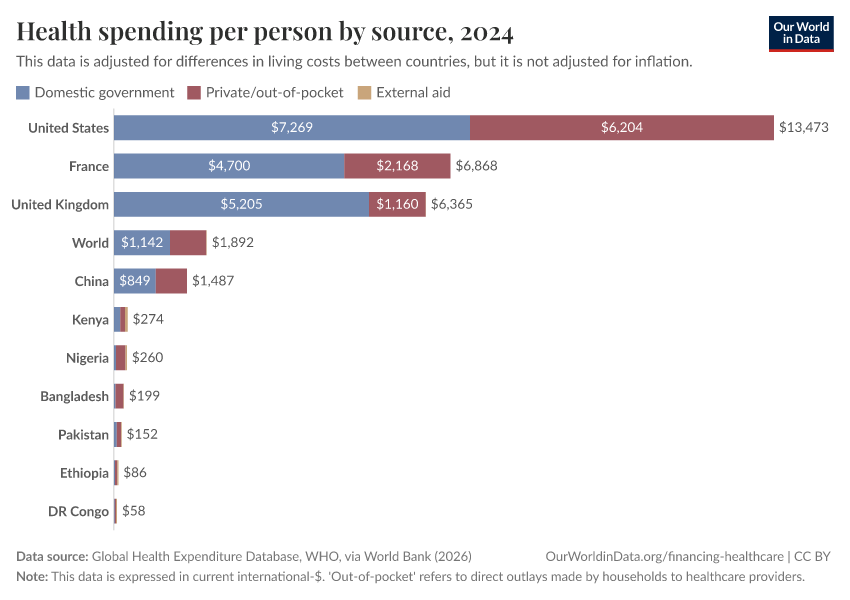 Health spending per person by source