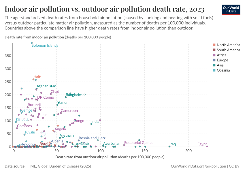 Indoor air pollution vs. outdoor air pollution death rate