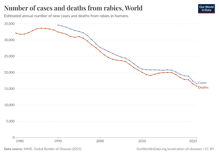 Number of cases and deaths from rabies