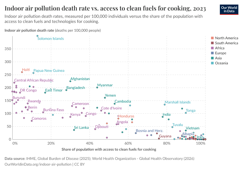 A thumbnail of the "Indoor air pollution death rate vs. access to clean fuels for cooking" chart