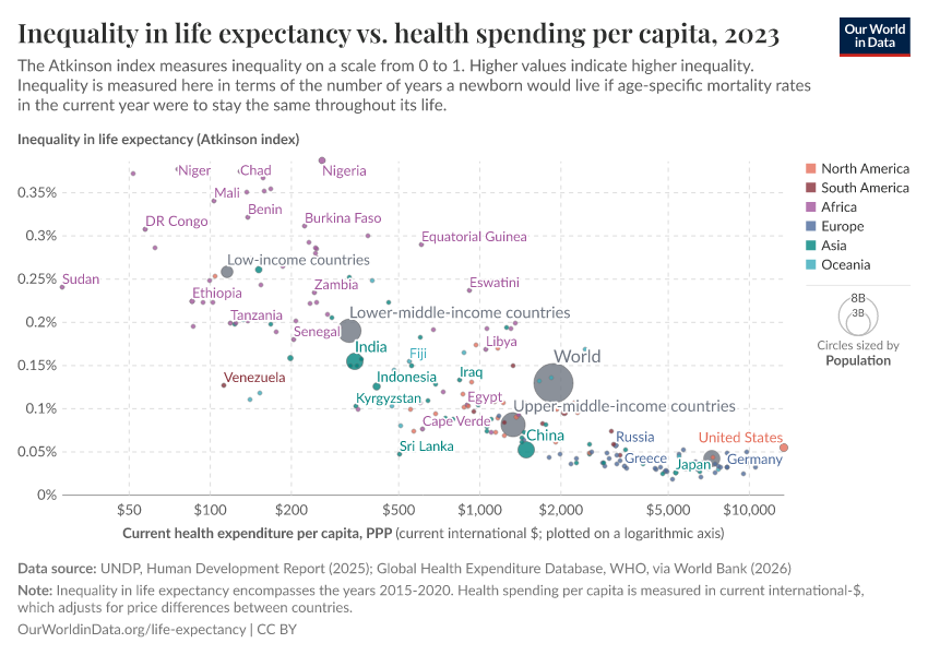 A thumbnail of the "Inequality in life expectancy vs. health spending per capita" chart