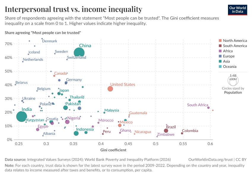 A thumbnail of the "Interpersonal trust vs. income inequality" chart