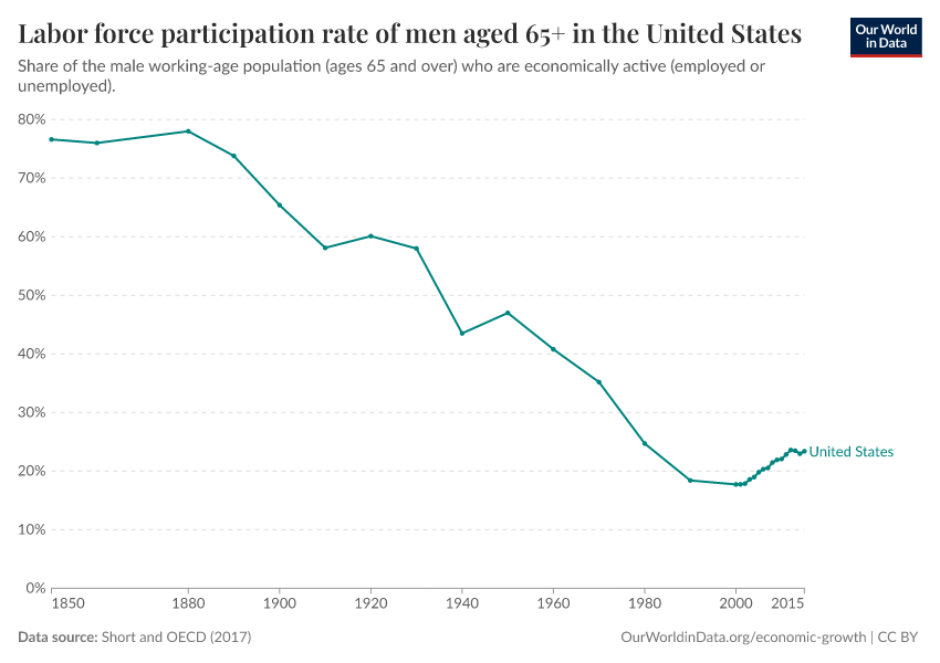 Labor force participation rate of men aged 65+ in the United States