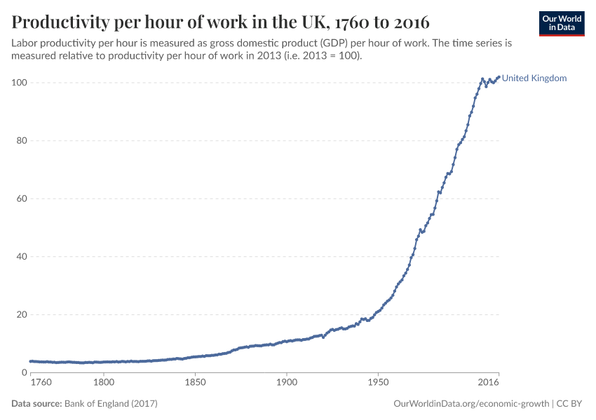 Productivity per hour of work in the UK