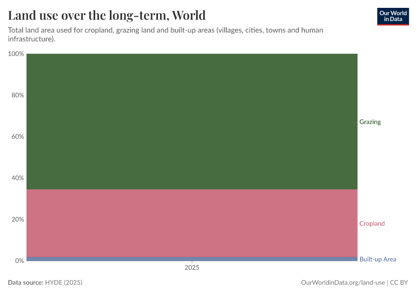 Land use over the long-term