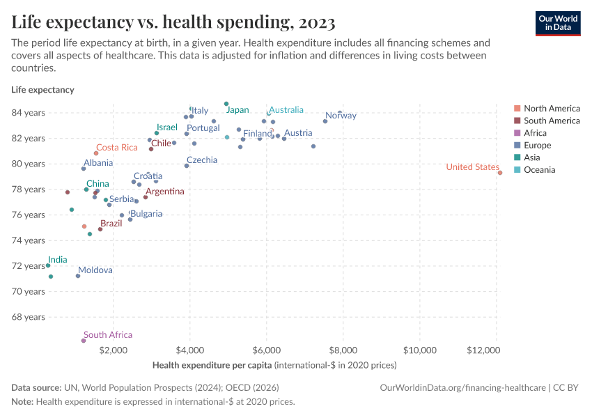 Life expectancy vs. health spending