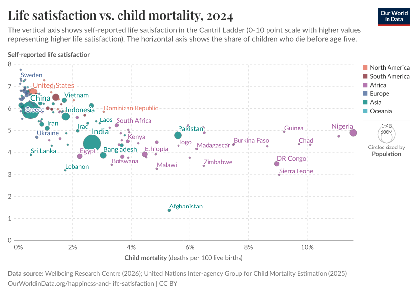 A thumbnail of the "Life satisfaction vs. child mortality" chart