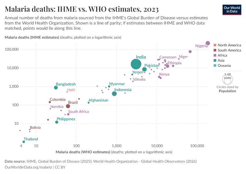 A thumbnail of the "Malaria deaths: IHME vs. WHO estimates" chart
