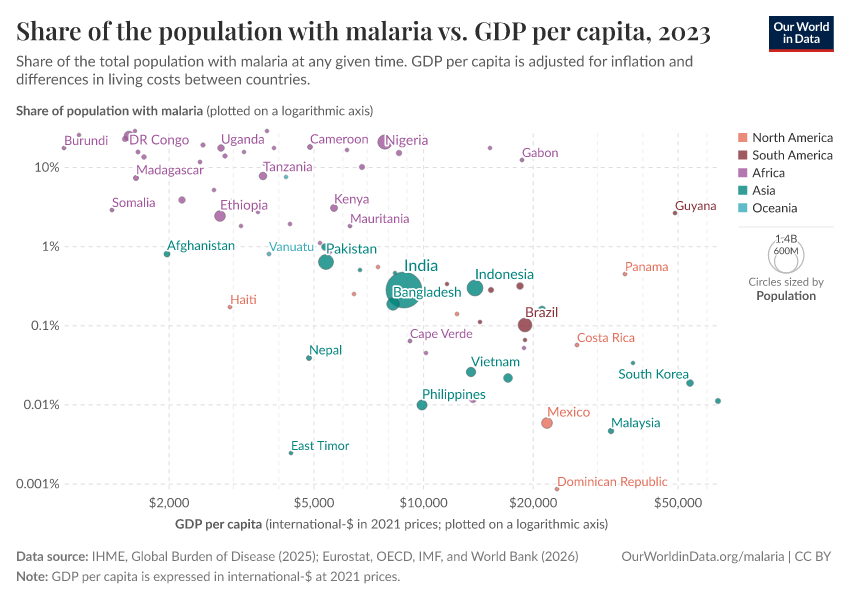 A thumbnail of the "Share of the population with malaria vs. GDP per capita" chart
