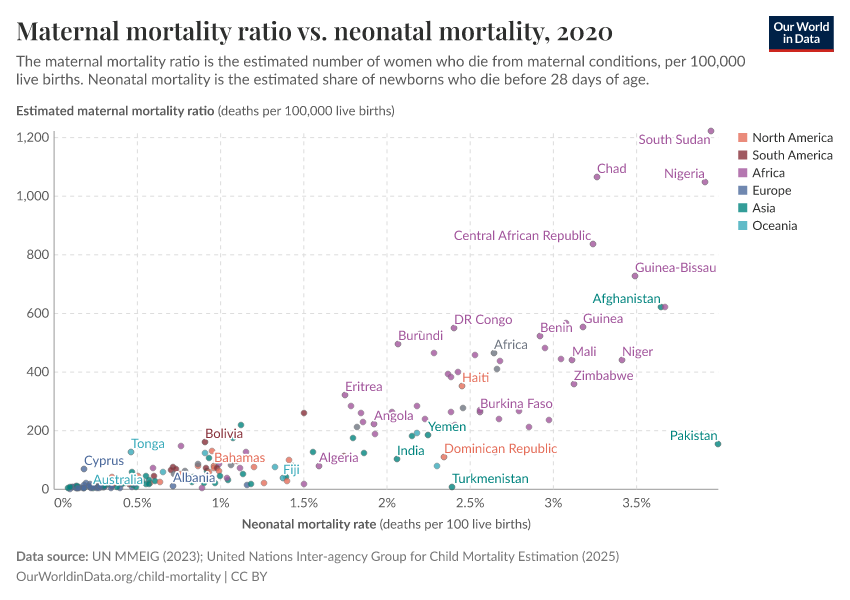 A thumbnail of the "Maternal mortality ratio vs. neonatal mortality" chart