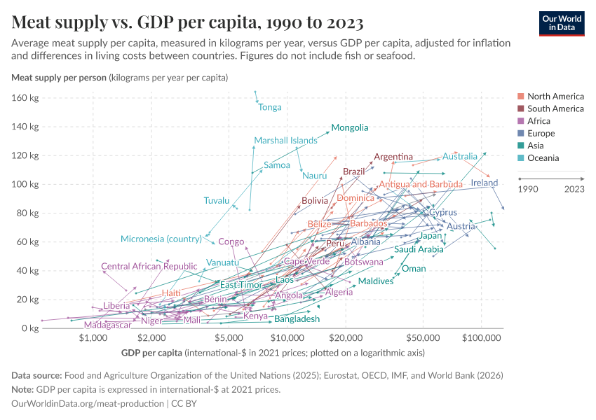Meat supply vs. GDP per capita
