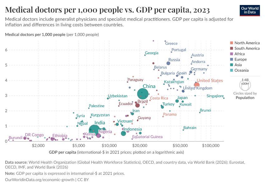 A thumbnail of the "Medical doctors per 1,000 people vs. GDP per capita" chart