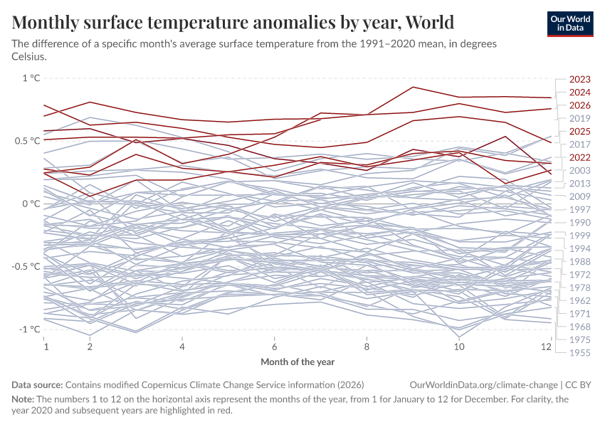 A thumbnail of the "Monthly surface temperature anomalies by year" chart