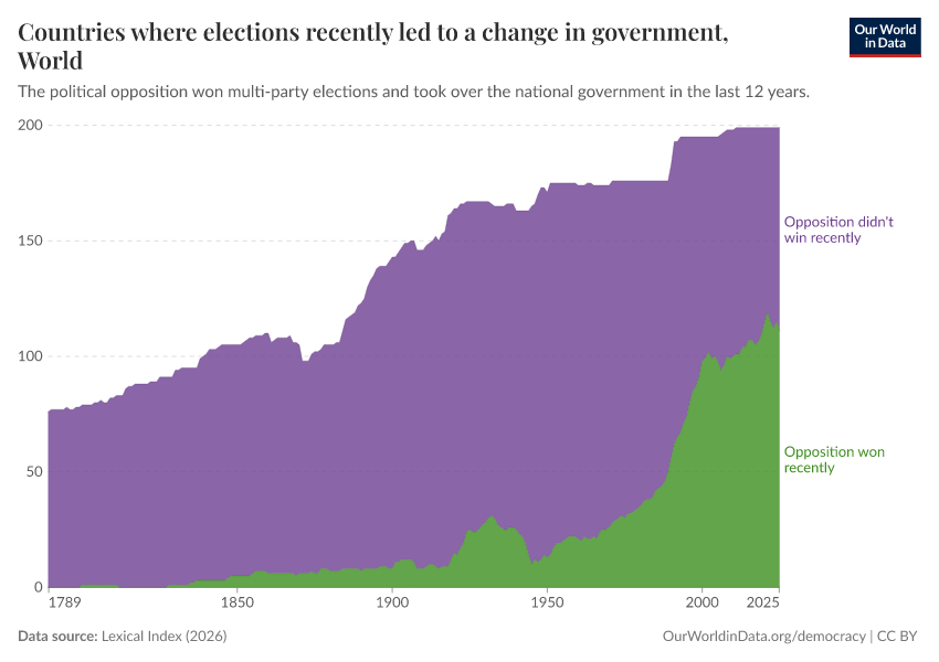 A thumbnail of the "Countries where elections recently led to a change in government" chart