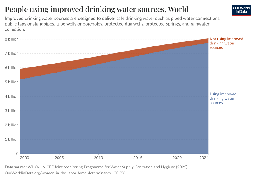 People using improved drinking water sources