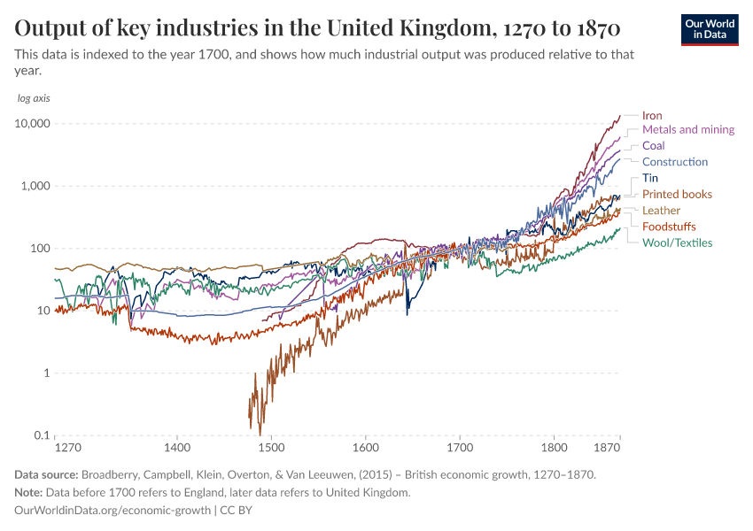 Output of key industries in the United Kingdom